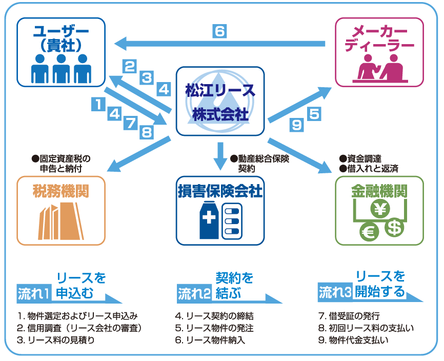 リースのしくみ