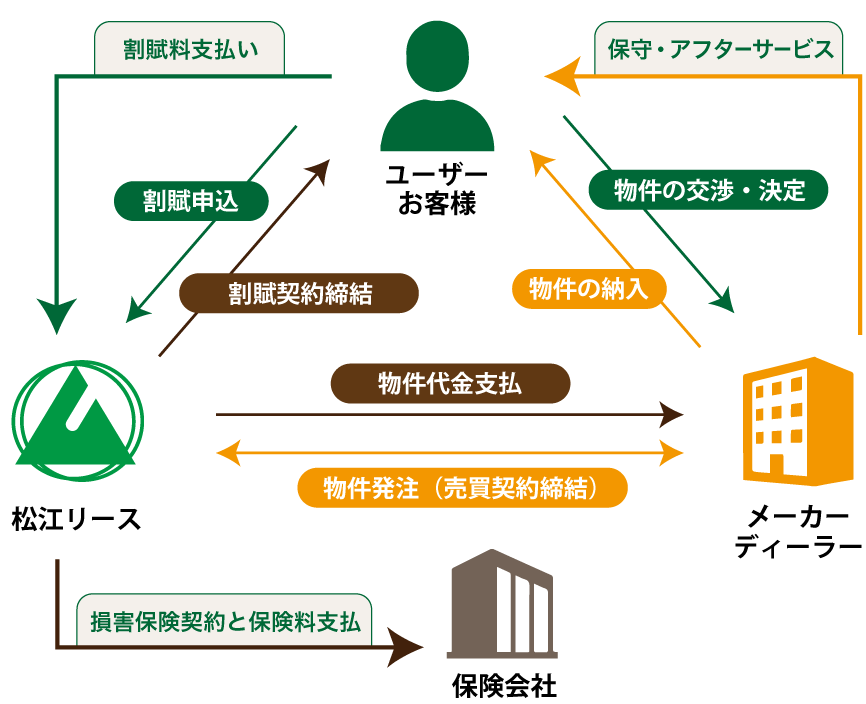 割賦販売とは