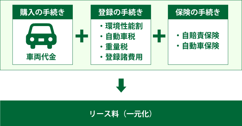 リース料の内訳